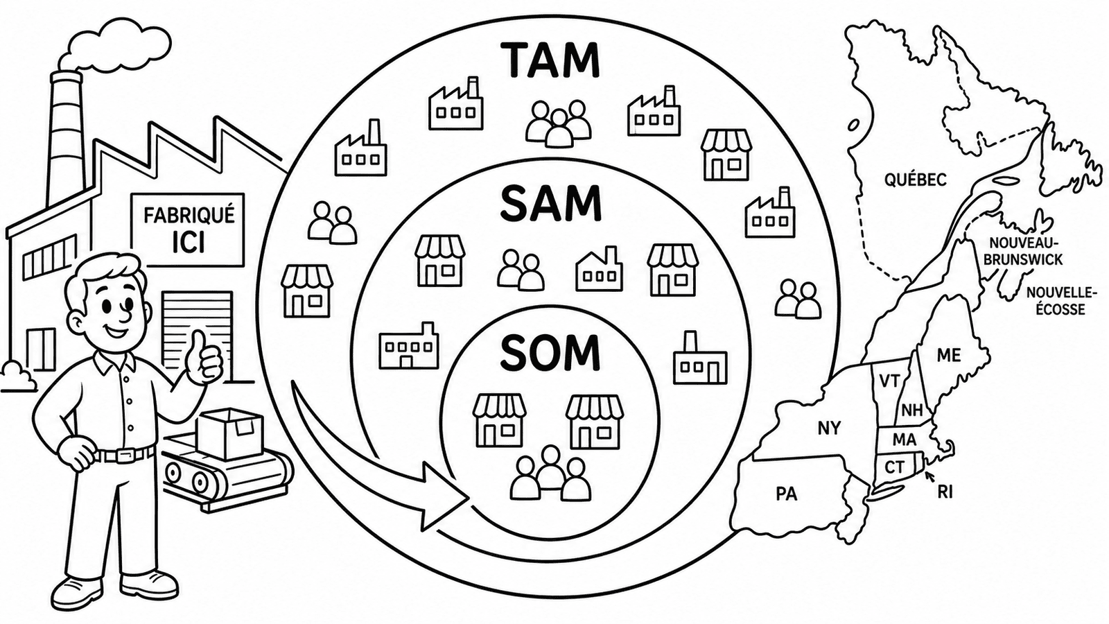 TAM, SAM, SOM : pourquoi un grand marché n’est pas forcément un bon marché
